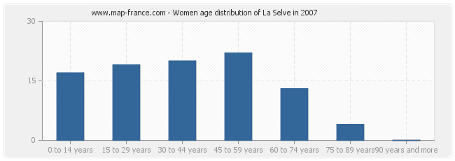 Women age distribution of La Selve in 2007